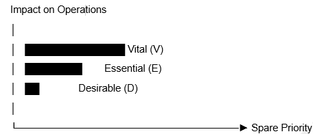 VED Criticality Chart
